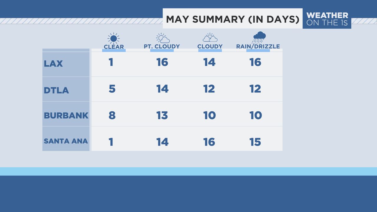 The sun didn't shine over many SoCal cities for much of May